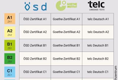 Equivalencias de exámenes internacionales ÖSD