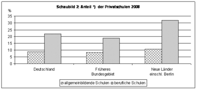 Grafikbeschreibung - Privatschulen